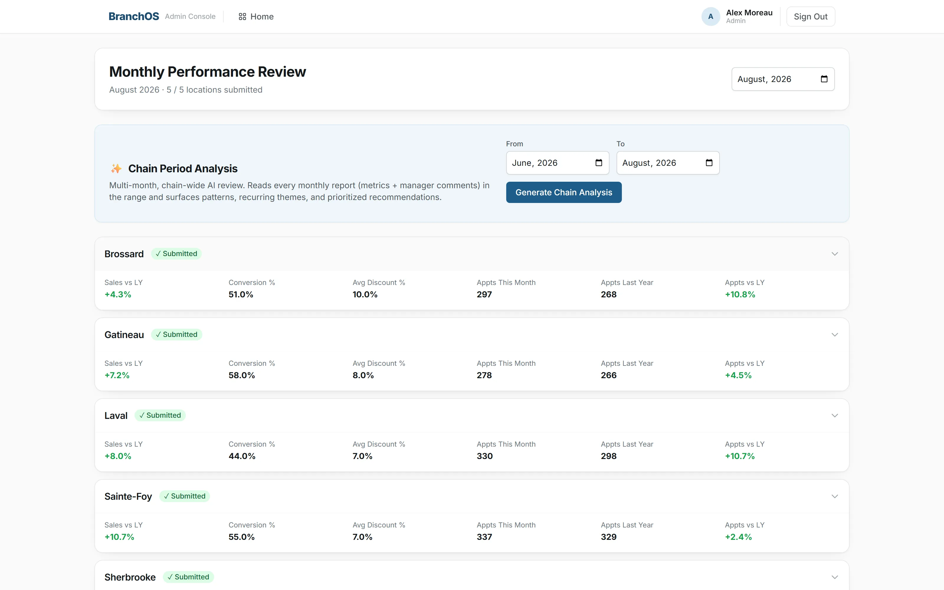BranchOS: monthly performance review across five locations